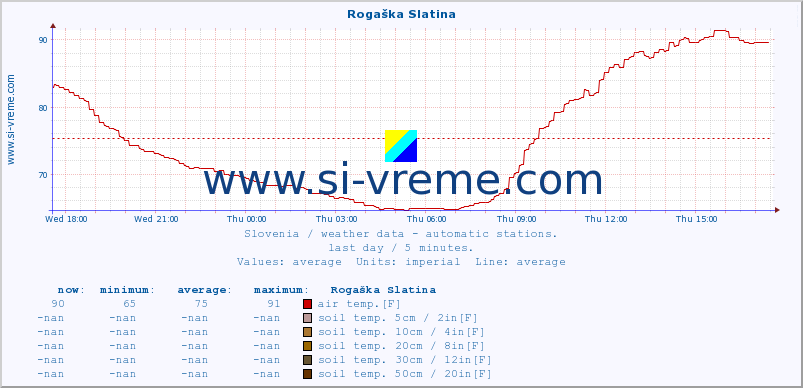  :: Rogaška Slatina :: air temp. | humi- dity | wind dir. | wind speed | wind gusts | air pressure | precipi- tation | sun strength | soil temp. 5cm / 2in | soil temp. 10cm / 4in | soil temp. 20cm / 8in | soil temp. 30cm / 12in | soil temp. 50cm / 20in :: last day / 5 minutes.