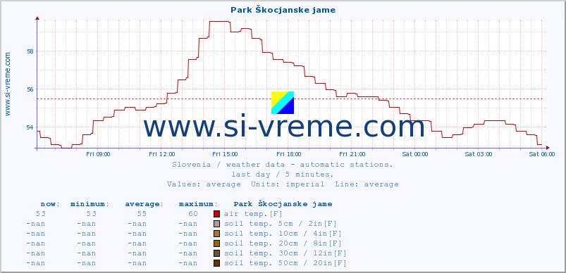  :: Park Škocjanske jame :: air temp. | humi- dity | wind dir. | wind speed | wind gusts | air pressure | precipi- tation | sun strength | soil temp. 5cm / 2in | soil temp. 10cm / 4in | soil temp. 20cm / 8in | soil temp. 30cm / 12in | soil temp. 50cm / 20in :: last day / 5 minutes.