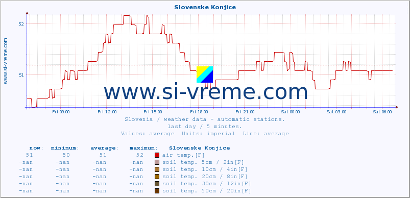  :: Slovenske Konjice :: air temp. | humi- dity | wind dir. | wind speed | wind gusts | air pressure | precipi- tation | sun strength | soil temp. 5cm / 2in | soil temp. 10cm / 4in | soil temp. 20cm / 8in | soil temp. 30cm / 12in | soil temp. 50cm / 20in :: last day / 5 minutes.