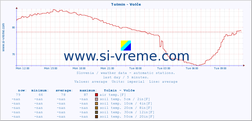  :: Tolmin - Volče :: air temp. | humi- dity | wind dir. | wind speed | wind gusts | air pressure | precipi- tation | sun strength | soil temp. 5cm / 2in | soil temp. 10cm / 4in | soil temp. 20cm / 8in | soil temp. 30cm / 12in | soil temp. 50cm / 20in :: last day / 5 minutes.