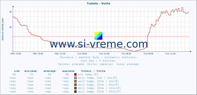  :: Tolmin - Volče :: air temp. | humi- dity | wind dir. | wind speed | wind gusts | air pressure | precipi- tation | sun strength | soil temp. 5cm / 2in | soil temp. 10cm / 4in | soil temp. 20cm / 8in | soil temp. 30cm / 12in | soil temp. 50cm / 20in :: last day / 5 minutes.