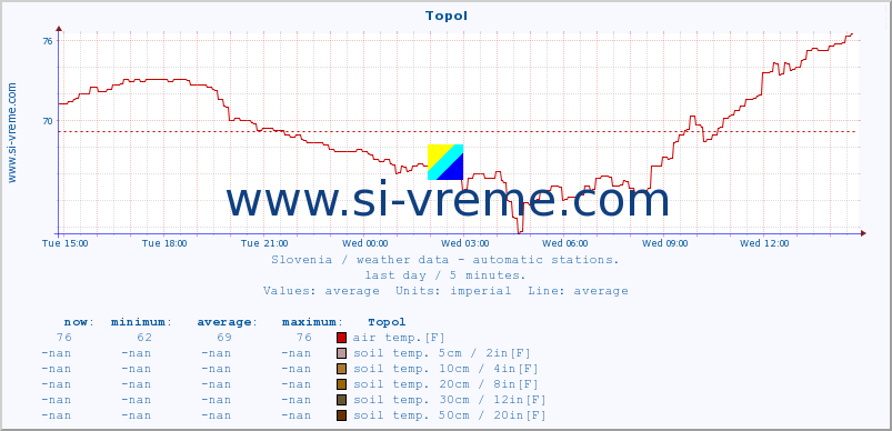  :: Topol :: air temp. | humi- dity | wind dir. | wind speed | wind gusts | air pressure | precipi- tation | sun strength | soil temp. 5cm / 2in | soil temp. 10cm / 4in | soil temp. 20cm / 8in | soil temp. 30cm / 12in | soil temp. 50cm / 20in :: last day / 5 minutes.