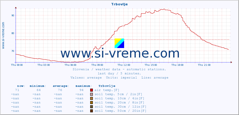  :: Trbovlje :: air temp. | humi- dity | wind dir. | wind speed | wind gusts | air pressure | precipi- tation | sun strength | soil temp. 5cm / 2in | soil temp. 10cm / 4in | soil temp. 20cm / 8in | soil temp. 30cm / 12in | soil temp. 50cm / 20in :: last day / 5 minutes.