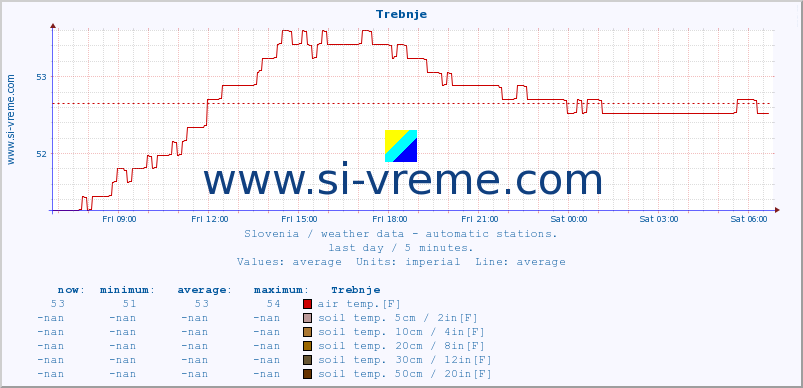  :: Trebnje :: air temp. | humi- dity | wind dir. | wind speed | wind gusts | air pressure | precipi- tation | sun strength | soil temp. 5cm / 2in | soil temp. 10cm / 4in | soil temp. 20cm / 8in | soil temp. 30cm / 12in | soil temp. 50cm / 20in :: last day / 5 minutes.