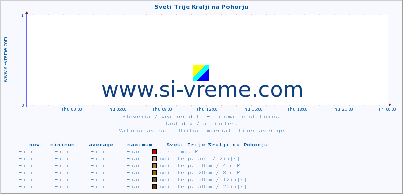  :: Sveti Trije Kralji na Pohorju :: air temp. | humi- dity | wind dir. | wind speed | wind gusts | air pressure | precipi- tation | sun strength | soil temp. 5cm / 2in | soil temp. 10cm / 4in | soil temp. 20cm / 8in | soil temp. 30cm / 12in | soil temp. 50cm / 20in :: last day / 5 minutes.