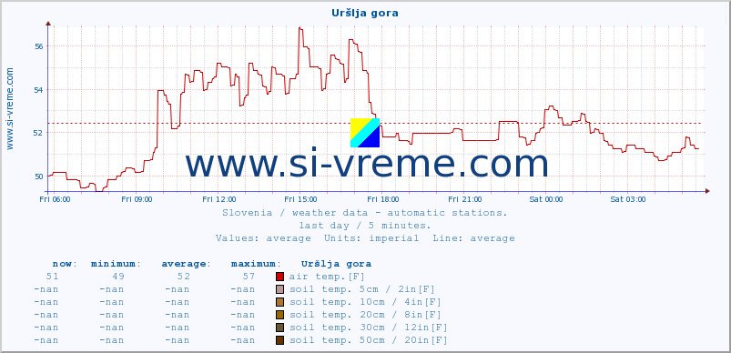  :: Uršlja gora :: air temp. | humi- dity | wind dir. | wind speed | wind gusts | air pressure | precipi- tation | sun strength | soil temp. 5cm / 2in | soil temp. 10cm / 4in | soil temp. 20cm / 8in | soil temp. 30cm / 12in | soil temp. 50cm / 20in :: last day / 5 minutes.