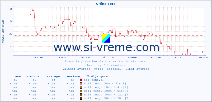  :: Uršlja gora :: air temp. | humi- dity | wind dir. | wind speed | wind gusts | air pressure | precipi- tation | sun strength | soil temp. 5cm / 2in | soil temp. 10cm / 4in | soil temp. 20cm / 8in | soil temp. 30cm / 12in | soil temp. 50cm / 20in :: last day / 5 minutes.