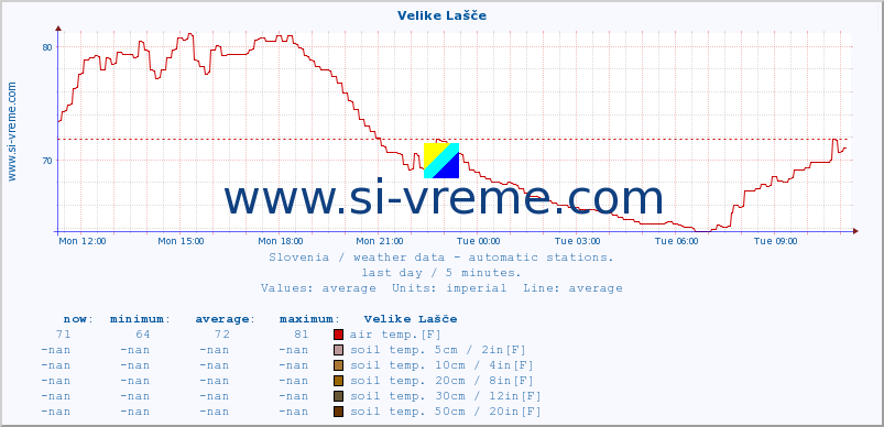  :: Velike Lašče :: air temp. | humi- dity | wind dir. | wind speed | wind gusts | air pressure | precipi- tation | sun strength | soil temp. 5cm / 2in | soil temp. 10cm / 4in | soil temp. 20cm / 8in | soil temp. 30cm / 12in | soil temp. 50cm / 20in :: last day / 5 minutes.