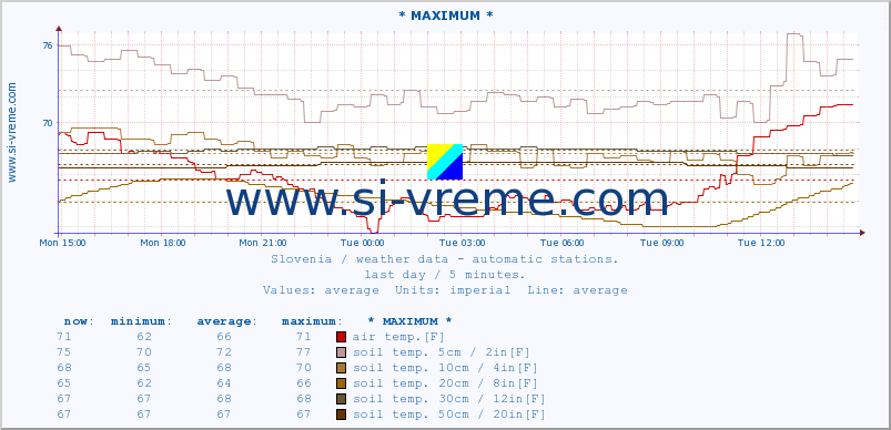 :: * MAXIMUM * :: air temp. | humi- dity | wind dir. | wind speed | wind gusts | air pressure | precipi- tation | sun strength | soil temp. 5cm / 2in | soil temp. 10cm / 4in | soil temp. 20cm / 8in | soil temp. 30cm / 12in | soil temp. 50cm / 20in :: last day / 5 minutes.