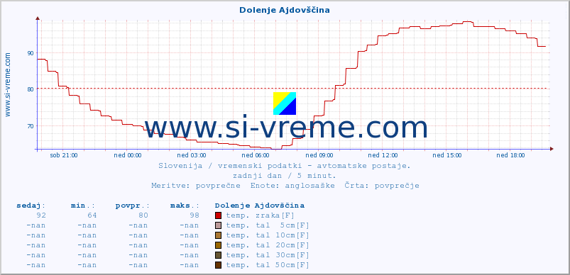 POVPREČJE :: Dolenje Ajdovščina :: temp. zraka | vlaga | smer vetra | hitrost vetra | sunki vetra | tlak | padavine | sonce | temp. tal  5cm | temp. tal 10cm | temp. tal 20cm | temp. tal 30cm | temp. tal 50cm :: zadnji dan / 5 minut.