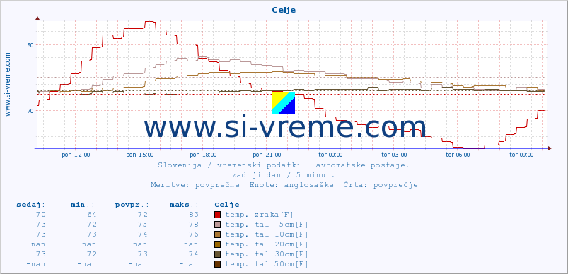 POVPREČJE :: Celje :: temp. zraka | vlaga | smer vetra | hitrost vetra | sunki vetra | tlak | padavine | sonce | temp. tal  5cm | temp. tal 10cm | temp. tal 20cm | temp. tal 30cm | temp. tal 50cm :: zadnji dan / 5 minut.