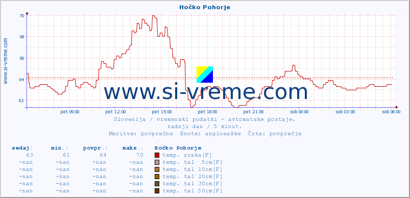 POVPREČJE :: Hočko Pohorje :: temp. zraka | vlaga | smer vetra | hitrost vetra | sunki vetra | tlak | padavine | sonce | temp. tal  5cm | temp. tal 10cm | temp. tal 20cm | temp. tal 30cm | temp. tal 50cm :: zadnji dan / 5 minut.