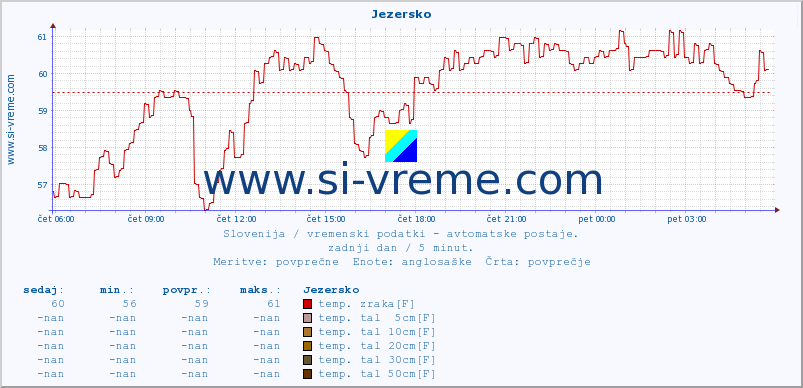 POVPREČJE :: Jezersko :: temp. zraka | vlaga | smer vetra | hitrost vetra | sunki vetra | tlak | padavine | sonce | temp. tal  5cm | temp. tal 10cm | temp. tal 20cm | temp. tal 30cm | temp. tal 50cm :: zadnji dan / 5 minut.