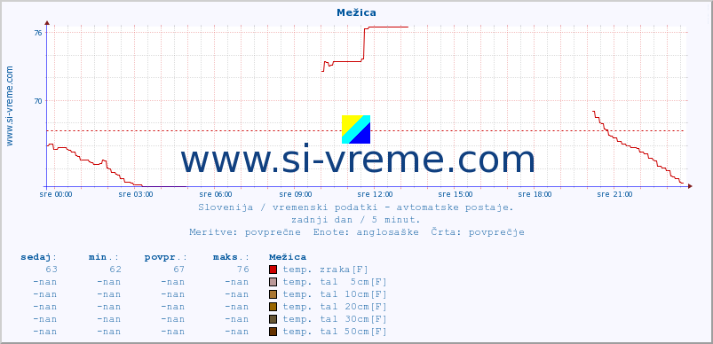 POVPREČJE :: Mežica :: temp. zraka | vlaga | smer vetra | hitrost vetra | sunki vetra | tlak | padavine | sonce | temp. tal  5cm | temp. tal 10cm | temp. tal 20cm | temp. tal 30cm | temp. tal 50cm :: zadnji dan / 5 minut.