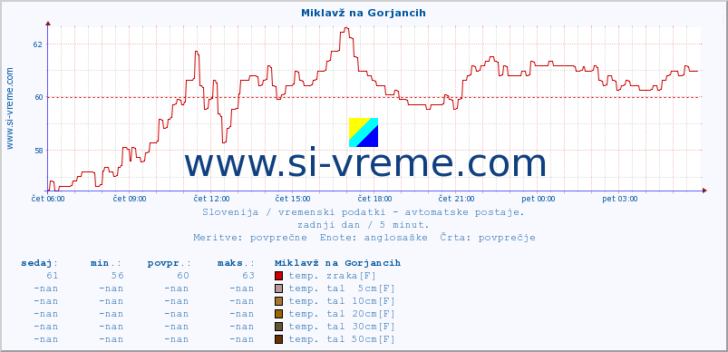 POVPREČJE :: Miklavž na Gorjancih :: temp. zraka | vlaga | smer vetra | hitrost vetra | sunki vetra | tlak | padavine | sonce | temp. tal  5cm | temp. tal 10cm | temp. tal 20cm | temp. tal 30cm | temp. tal 50cm :: zadnji dan / 5 minut.