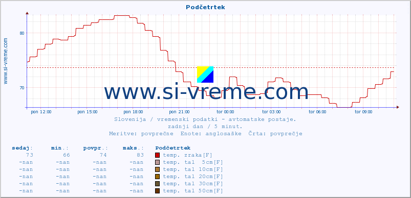 POVPREČJE :: Podčetrtek :: temp. zraka | vlaga | smer vetra | hitrost vetra | sunki vetra | tlak | padavine | sonce | temp. tal  5cm | temp. tal 10cm | temp. tal 20cm | temp. tal 30cm | temp. tal 50cm :: zadnji dan / 5 minut.