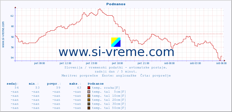 POVPREČJE :: Podnanos :: temp. zraka | vlaga | smer vetra | hitrost vetra | sunki vetra | tlak | padavine | sonce | temp. tal  5cm | temp. tal 10cm | temp. tal 20cm | temp. tal 30cm | temp. tal 50cm :: zadnji dan / 5 minut.