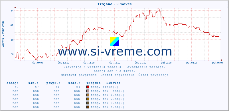 POVPREČJE :: Trojane - Limovce :: temp. zraka | vlaga | smer vetra | hitrost vetra | sunki vetra | tlak | padavine | sonce | temp. tal  5cm | temp. tal 10cm | temp. tal 20cm | temp. tal 30cm | temp. tal 50cm :: zadnji dan / 5 minut.