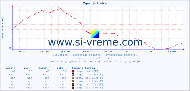 POVPREČJE :: Zgornja Sorica :: temp. zraka | vlaga | smer vetra | hitrost vetra | sunki vetra | tlak | padavine | sonce | temp. tal  5cm | temp. tal 10cm | temp. tal 20cm | temp. tal 30cm | temp. tal 50cm :: zadnji dan / 5 minut.