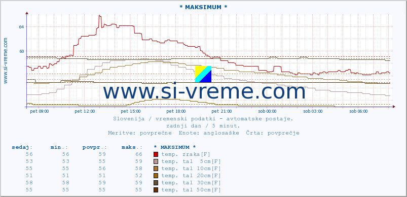 POVPREČJE :: * MAKSIMUM * :: temp. zraka | vlaga | smer vetra | hitrost vetra | sunki vetra | tlak | padavine | sonce | temp. tal  5cm | temp. tal 10cm | temp. tal 20cm | temp. tal 30cm | temp. tal 50cm :: zadnji dan / 5 minut.