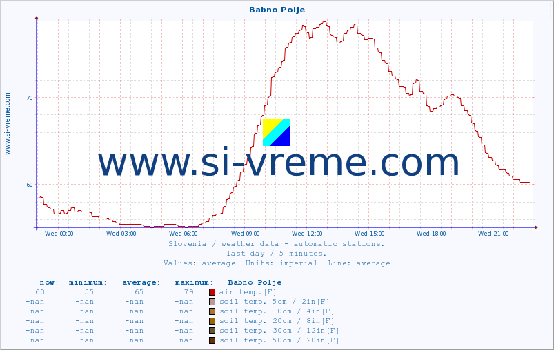  :: Babno Polje :: air temp. | humi- dity | wind dir. | wind speed | wind gusts | air pressure | precipi- tation | sun strength | soil temp. 5cm / 2in | soil temp. 10cm / 4in | soil temp. 20cm / 8in | soil temp. 30cm / 12in | soil temp. 50cm / 20in :: last day / 5 minutes.