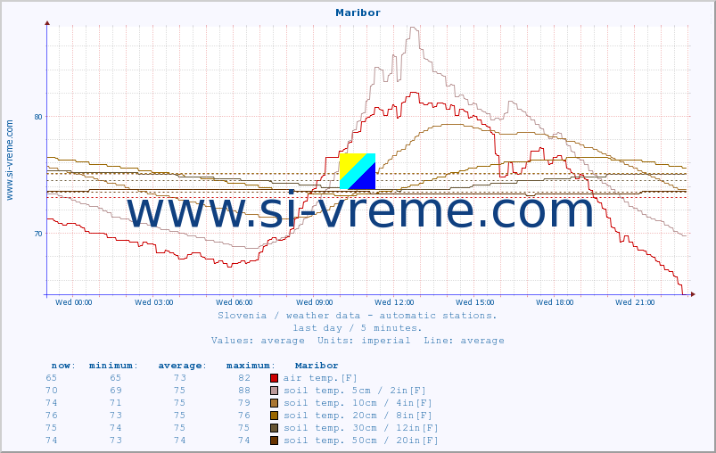  :: Maribor :: air temp. | humi- dity | wind dir. | wind speed | wind gusts | air pressure | precipi- tation | sun strength | soil temp. 5cm / 2in | soil temp. 10cm / 4in | soil temp. 20cm / 8in | soil temp. 30cm / 12in | soil temp. 50cm / 20in :: last day / 5 minutes.