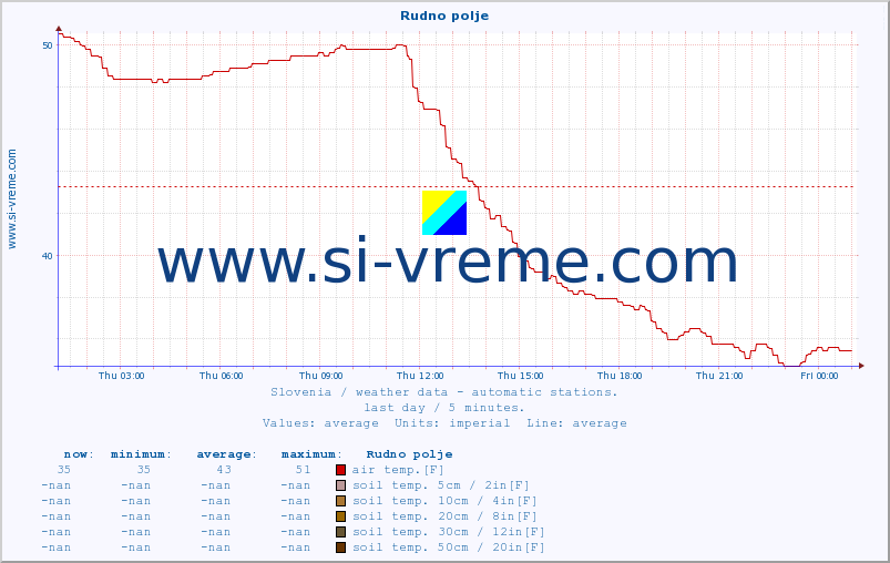  :: Rudno polje :: air temp. | humi- dity | wind dir. | wind speed | wind gusts | air pressure | precipi- tation | sun strength | soil temp. 5cm / 2in | soil temp. 10cm / 4in | soil temp. 20cm / 8in | soil temp. 30cm / 12in | soil temp. 50cm / 20in :: last day / 5 minutes.