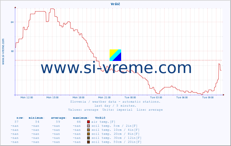  :: Vršič :: air temp. | humi- dity | wind dir. | wind speed | wind gusts | air pressure | precipi- tation | sun strength | soil temp. 5cm / 2in | soil temp. 10cm / 4in | soil temp. 20cm / 8in | soil temp. 30cm / 12in | soil temp. 50cm / 20in :: last day / 5 minutes.