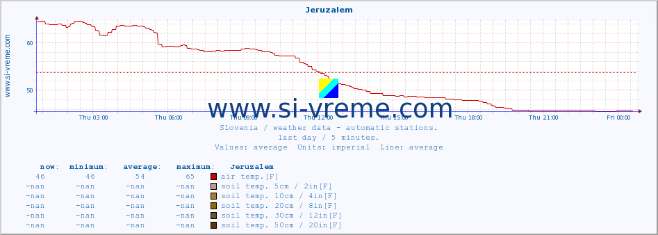  :: Jeruzalem :: air temp. | humi- dity | wind dir. | wind speed | wind gusts | air pressure | precipi- tation | sun strength | soil temp. 5cm / 2in | soil temp. 10cm / 4in | soil temp. 20cm / 8in | soil temp. 30cm / 12in | soil temp. 50cm / 20in :: last day / 5 minutes.