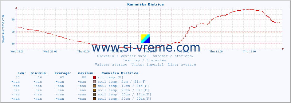  :: Kamniška Bistrica :: air temp. | humi- dity | wind dir. | wind speed | wind gusts | air pressure | precipi- tation | sun strength | soil temp. 5cm / 2in | soil temp. 10cm / 4in | soil temp. 20cm / 8in | soil temp. 30cm / 12in | soil temp. 50cm / 20in :: last day / 5 minutes.