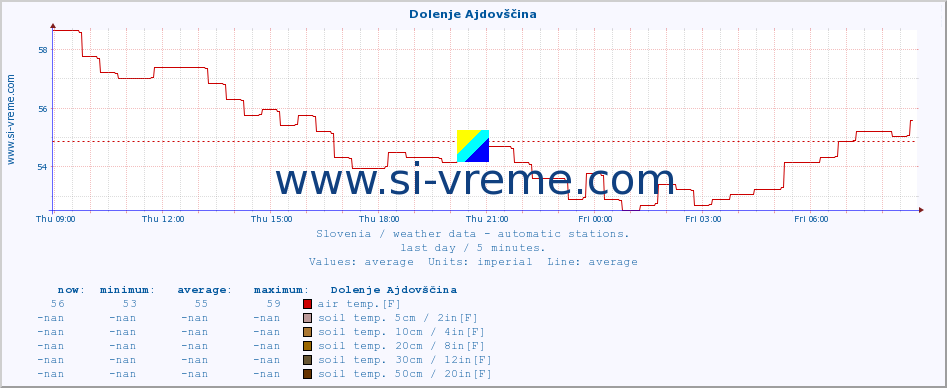  :: Dolenje Ajdovščina :: air temp. | humi- dity | wind dir. | wind speed | wind gusts | air pressure | precipi- tation | sun strength | soil temp. 5cm / 2in | soil temp. 10cm / 4in | soil temp. 20cm / 8in | soil temp. 30cm / 12in | soil temp. 50cm / 20in :: last day / 5 minutes.