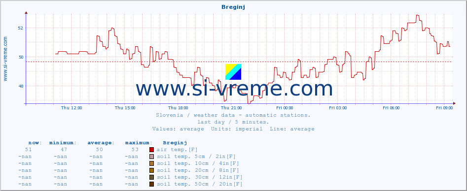  :: Breginj :: air temp. | humi- dity | wind dir. | wind speed | wind gusts | air pressure | precipi- tation | sun strength | soil temp. 5cm / 2in | soil temp. 10cm / 4in | soil temp. 20cm / 8in | soil temp. 30cm / 12in | soil temp. 50cm / 20in :: last day / 5 minutes.