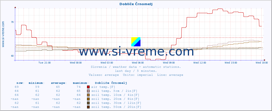  :: Dobliče Črnomelj :: air temp. | humi- dity | wind dir. | wind speed | wind gusts | air pressure | precipi- tation | sun strength | soil temp. 5cm / 2in | soil temp. 10cm / 4in | soil temp. 20cm / 8in | soil temp. 30cm / 12in | soil temp. 50cm / 20in :: last day / 5 minutes.