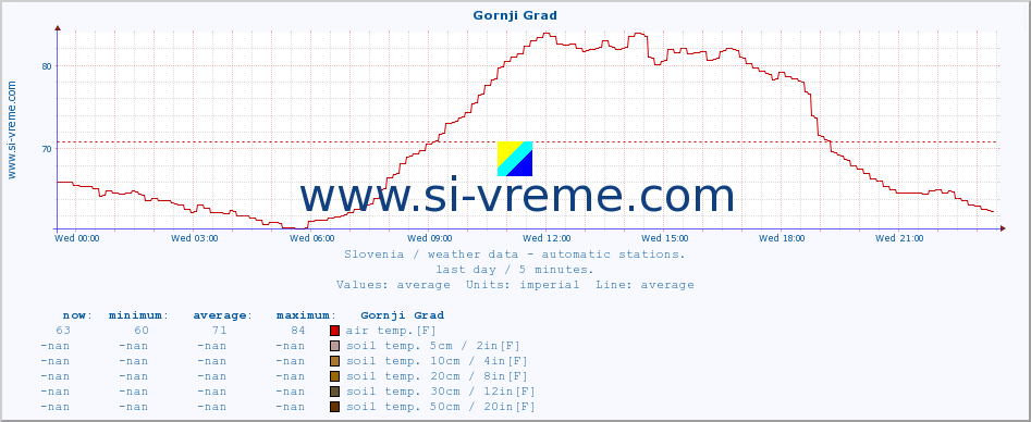  :: Gornji Grad :: air temp. | humi- dity | wind dir. | wind speed | wind gusts | air pressure | precipi- tation | sun strength | soil temp. 5cm / 2in | soil temp. 10cm / 4in | soil temp. 20cm / 8in | soil temp. 30cm / 12in | soil temp. 50cm / 20in :: last day / 5 minutes.