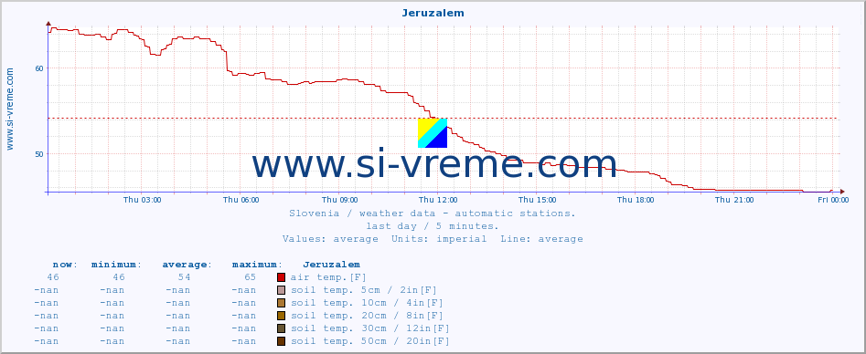  :: Jeruzalem :: air temp. | humi- dity | wind dir. | wind speed | wind gusts | air pressure | precipi- tation | sun strength | soil temp. 5cm / 2in | soil temp. 10cm / 4in | soil temp. 20cm / 8in | soil temp. 30cm / 12in | soil temp. 50cm / 20in :: last day / 5 minutes.