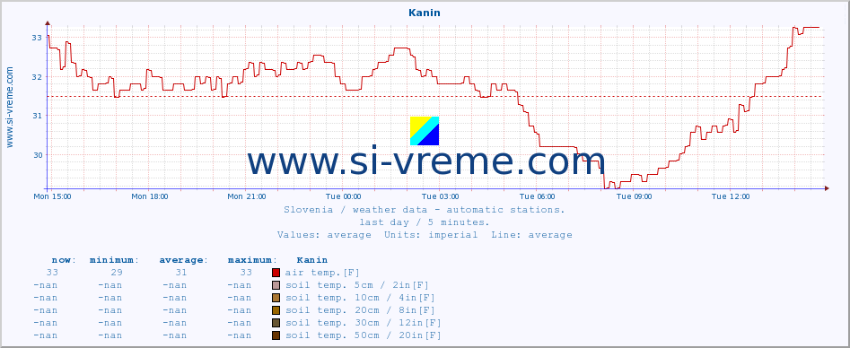  :: Kanin :: air temp. | humi- dity | wind dir. | wind speed | wind gusts | air pressure | precipi- tation | sun strength | soil temp. 5cm / 2in | soil temp. 10cm / 4in | soil temp. 20cm / 8in | soil temp. 30cm / 12in | soil temp. 50cm / 20in :: last day / 5 minutes.