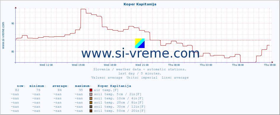  :: Koper Kapitanija :: air temp. | humi- dity | wind dir. | wind speed | wind gusts | air pressure | precipi- tation | sun strength | soil temp. 5cm / 2in | soil temp. 10cm / 4in | soil temp. 20cm / 8in | soil temp. 30cm / 12in | soil temp. 50cm / 20in :: last day / 5 minutes.