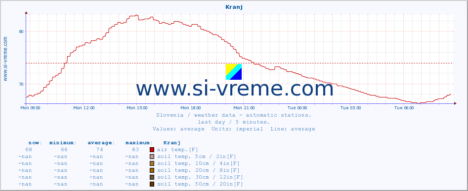  :: Kranj :: air temp. | humi- dity | wind dir. | wind speed | wind gusts | air pressure | precipi- tation | sun strength | soil temp. 5cm / 2in | soil temp. 10cm / 4in | soil temp. 20cm / 8in | soil temp. 30cm / 12in | soil temp. 50cm / 20in :: last day / 5 minutes.