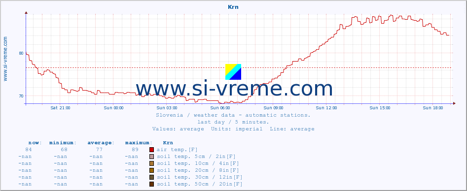  :: Krn :: air temp. | humi- dity | wind dir. | wind speed | wind gusts | air pressure | precipi- tation | sun strength | soil temp. 5cm / 2in | soil temp. 10cm / 4in | soil temp. 20cm / 8in | soil temp. 30cm / 12in | soil temp. 50cm / 20in :: last day / 5 minutes.