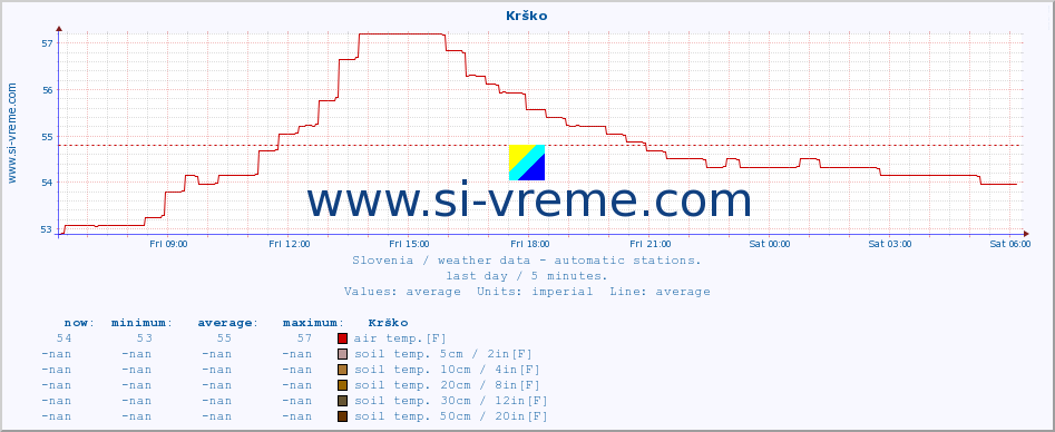  :: Krško :: air temp. | humi- dity | wind dir. | wind speed | wind gusts | air pressure | precipi- tation | sun strength | soil temp. 5cm / 2in | soil temp. 10cm / 4in | soil temp. 20cm / 8in | soil temp. 30cm / 12in | soil temp. 50cm / 20in :: last day / 5 minutes.