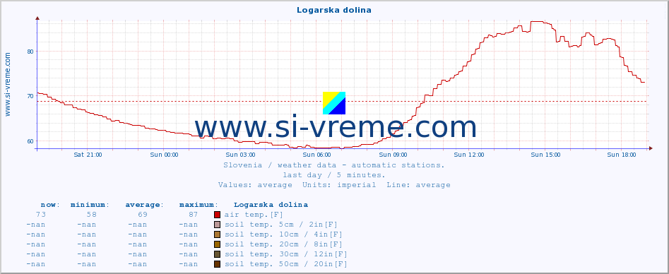  :: Logarska dolina :: air temp. | humi- dity | wind dir. | wind speed | wind gusts | air pressure | precipi- tation | sun strength | soil temp. 5cm / 2in | soil temp. 10cm / 4in | soil temp. 20cm / 8in | soil temp. 30cm / 12in | soil temp. 50cm / 20in :: last day / 5 minutes.