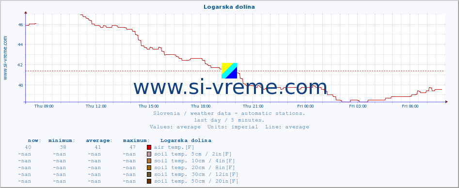  :: Logarska dolina :: air temp. | humi- dity | wind dir. | wind speed | wind gusts | air pressure | precipi- tation | sun strength | soil temp. 5cm / 2in | soil temp. 10cm / 4in | soil temp. 20cm / 8in | soil temp. 30cm / 12in | soil temp. 50cm / 20in :: last day / 5 minutes.