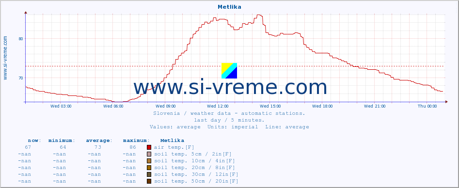  :: Metlika :: air temp. | humi- dity | wind dir. | wind speed | wind gusts | air pressure | precipi- tation | sun strength | soil temp. 5cm / 2in | soil temp. 10cm / 4in | soil temp. 20cm / 8in | soil temp. 30cm / 12in | soil temp. 50cm / 20in :: last day / 5 minutes.