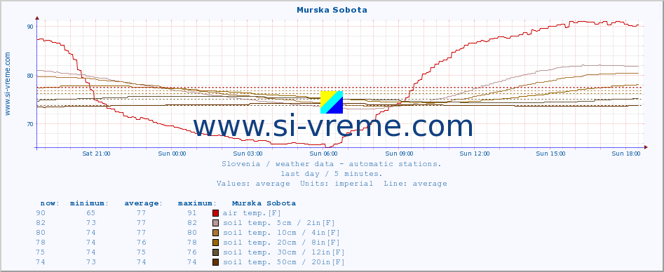  :: Murska Sobota :: air temp. | humi- dity | wind dir. | wind speed | wind gusts | air pressure | precipi- tation | sun strength | soil temp. 5cm / 2in | soil temp. 10cm / 4in | soil temp. 20cm / 8in | soil temp. 30cm / 12in | soil temp. 50cm / 20in :: last day / 5 minutes.