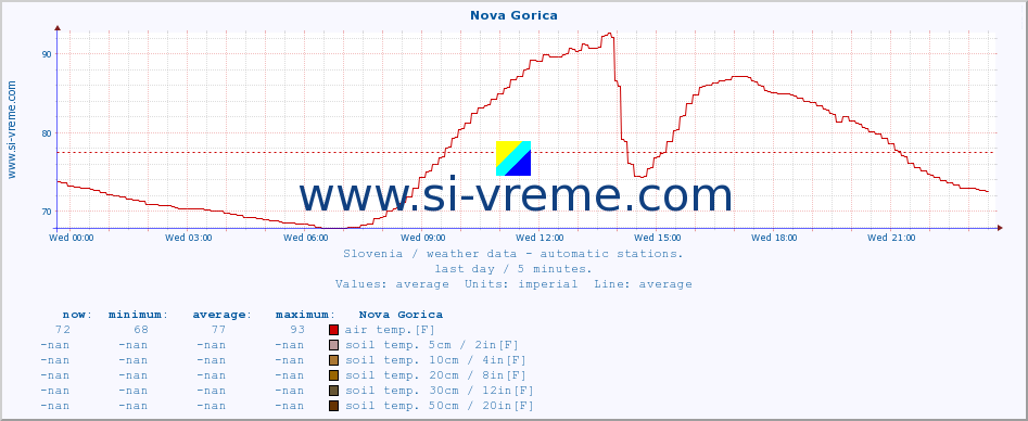  :: Nova Gorica :: air temp. | humi- dity | wind dir. | wind speed | wind gusts | air pressure | precipi- tation | sun strength | soil temp. 5cm / 2in | soil temp. 10cm / 4in | soil temp. 20cm / 8in | soil temp. 30cm / 12in | soil temp. 50cm / 20in :: last day / 5 minutes.