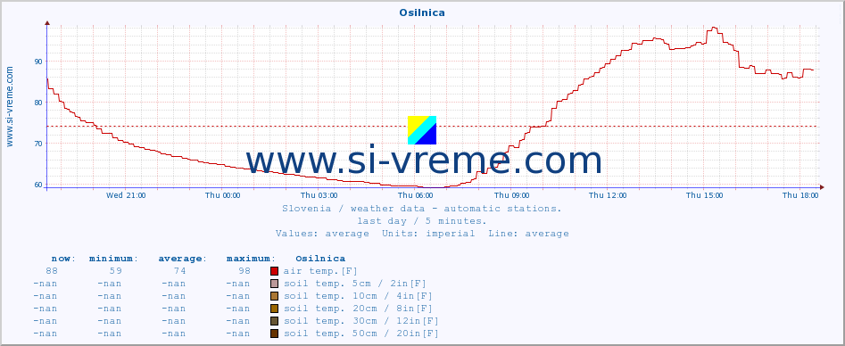  :: Osilnica :: air temp. | humi- dity | wind dir. | wind speed | wind gusts | air pressure | precipi- tation | sun strength | soil temp. 5cm / 2in | soil temp. 10cm / 4in | soil temp. 20cm / 8in | soil temp. 30cm / 12in | soil temp. 50cm / 20in :: last day / 5 minutes.