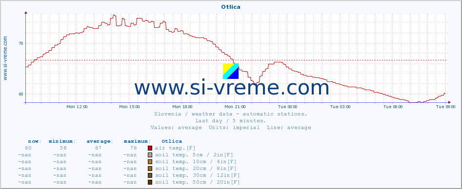  :: Otlica :: air temp. | humi- dity | wind dir. | wind speed | wind gusts | air pressure | precipi- tation | sun strength | soil temp. 5cm / 2in | soil temp. 10cm / 4in | soil temp. 20cm / 8in | soil temp. 30cm / 12in | soil temp. 50cm / 20in :: last day / 5 minutes.