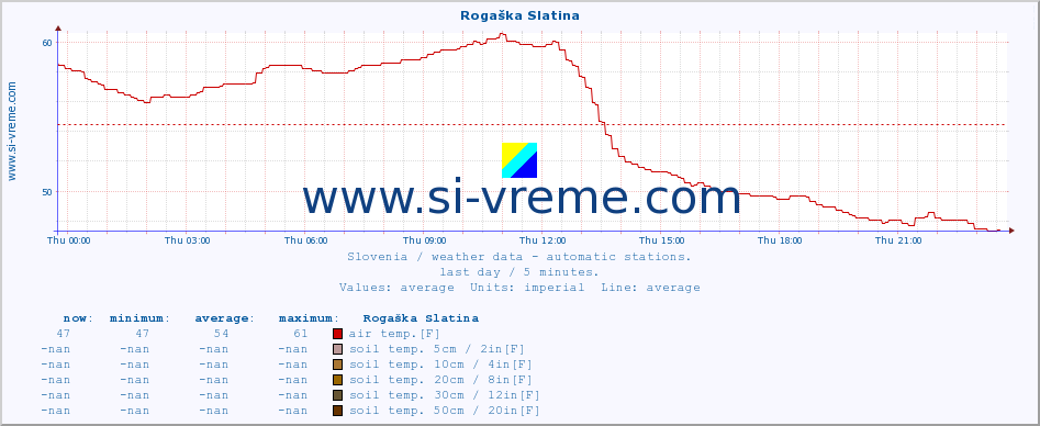  :: Rogaška Slatina :: air temp. | humi- dity | wind dir. | wind speed | wind gusts | air pressure | precipi- tation | sun strength | soil temp. 5cm / 2in | soil temp. 10cm / 4in | soil temp. 20cm / 8in | soil temp. 30cm / 12in | soil temp. 50cm / 20in :: last day / 5 minutes.