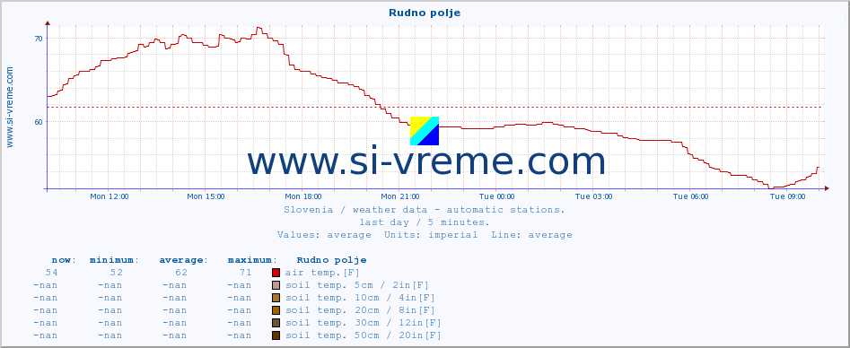  :: Rudno polje :: air temp. | humi- dity | wind dir. | wind speed | wind gusts | air pressure | precipi- tation | sun strength | soil temp. 5cm / 2in | soil temp. 10cm / 4in | soil temp. 20cm / 8in | soil temp. 30cm / 12in | soil temp. 50cm / 20in :: last day / 5 minutes.