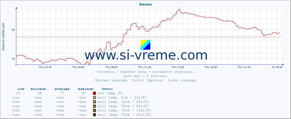  :: Sevno :: air temp. | humi- dity | wind dir. | wind speed | wind gusts | air pressure | precipi- tation | sun strength | soil temp. 5cm / 2in | soil temp. 10cm / 4in | soil temp. 20cm / 8in | soil temp. 30cm / 12in | soil temp. 50cm / 20in :: last day / 5 minutes.